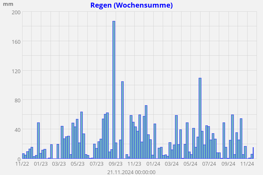 Regen Summe