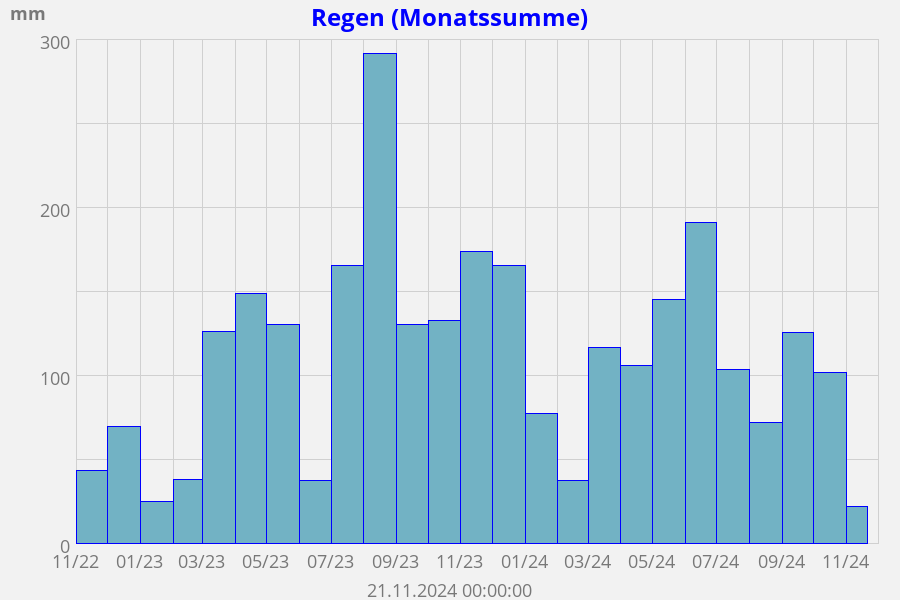 Regen Summe