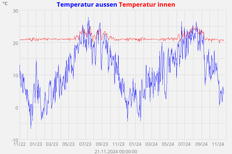 Temperatur aussen