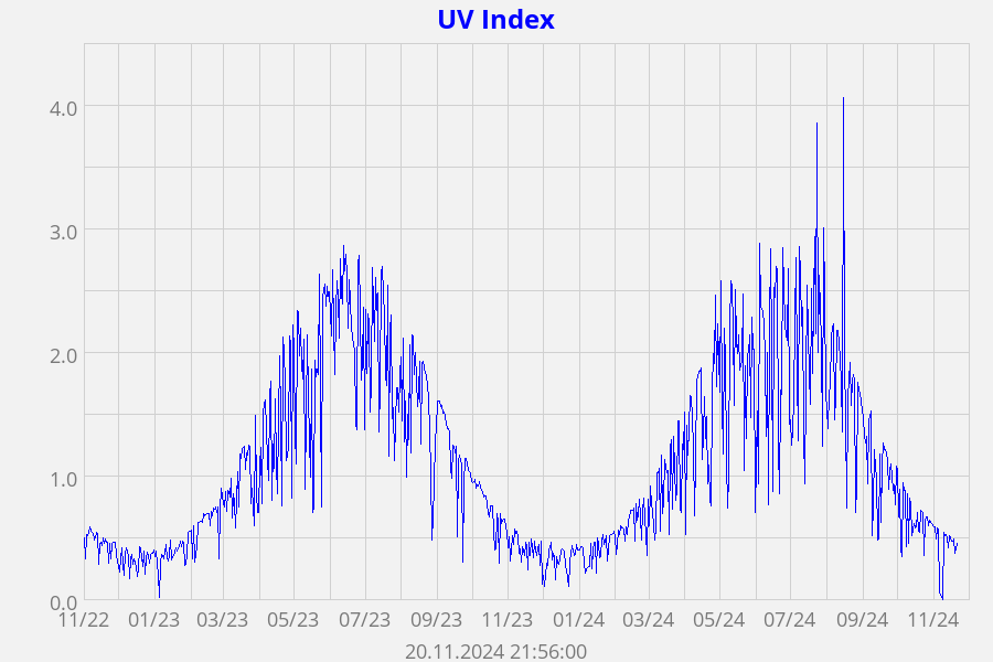 UV Index