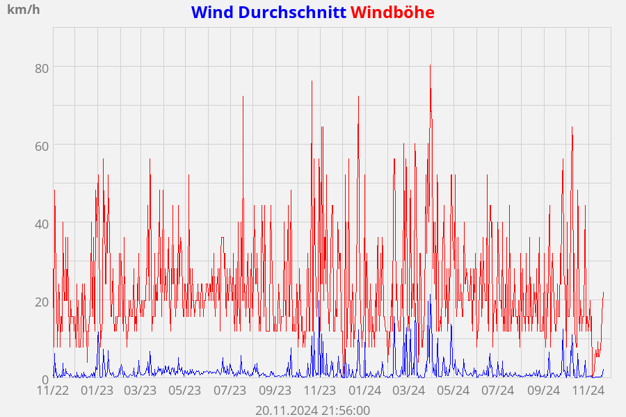 Wind Durchschnitt