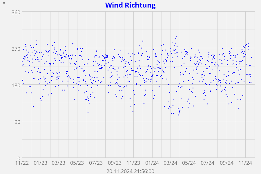 Wind Richtung