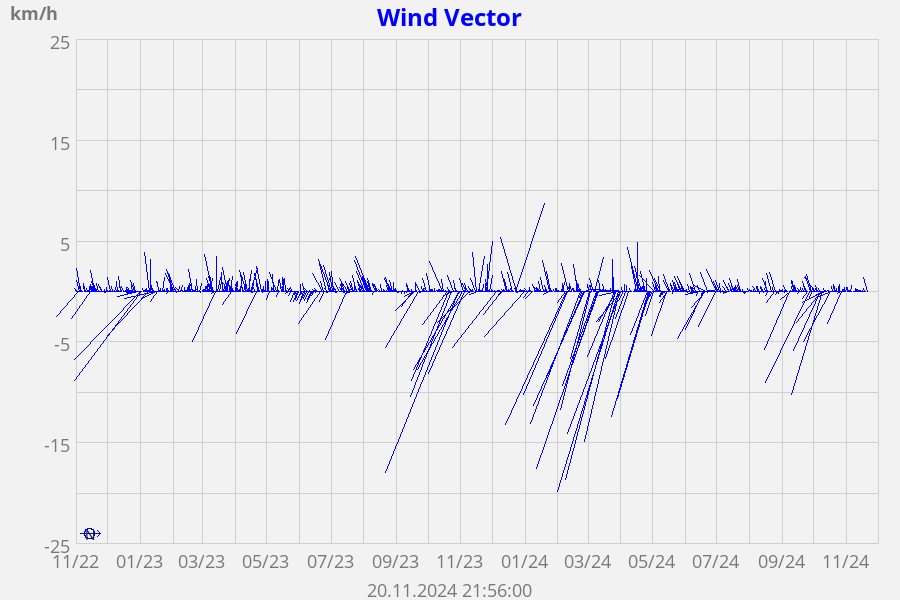 Wind Vector